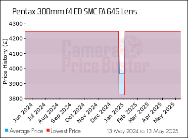 Best Price History for the Pentax 300mm f4 ED SMC FA 645 Lens
