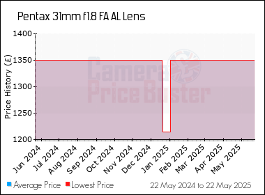 Best Price History for the Pentax 31mm f1.8 FA AL Lens