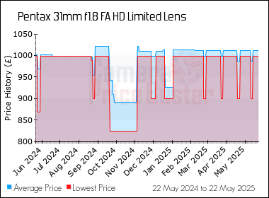 Best Price History for the Pentax 31mm f1.8 FA HD Limited Lens