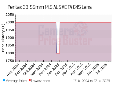 Best Price History for the Pentax 33-55mm f4.5 AL SMC FA 645 Lens