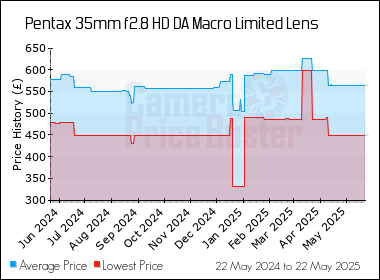 Best Price History for the Pentax 35mm f2.8 HD DA Macro Limited Lens
