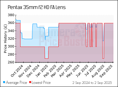 Best Price History for the Pentax 35mm f2 HD FA Lens