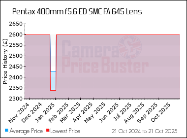 Best Price History for the Pentax 400mm f5.6 ED SMC FA 645 Lens