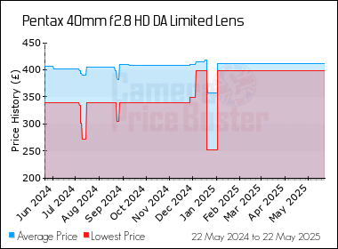 Best Price History for the Pentax 40mm f2.8 HD DA Limited Lens