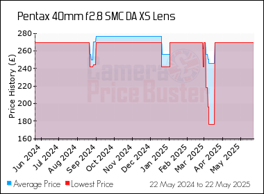 Best Price History for the Pentax 40mm f2.8 SMC DA XS Lens
