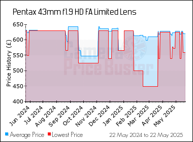Best Price History for the Pentax 43mm f1.9 HD FA Limited Lens