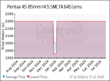 Best Price History for the Pentax 45-85mm f4.5 SMC FA 645 Lens