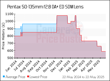 Best Price History for the Pentax 50-135mm f2.8 DA* ED SDM Lens