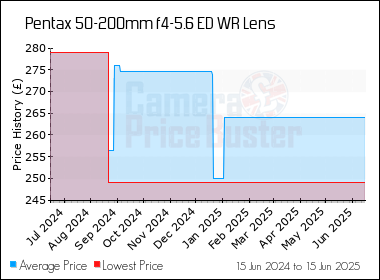Best Price History for the Pentax 50-200mm f4-5.6 ED WR Lens