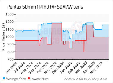 Best Price History for the Pentax 50mm f1.4 HD FA* SDM AW Lens