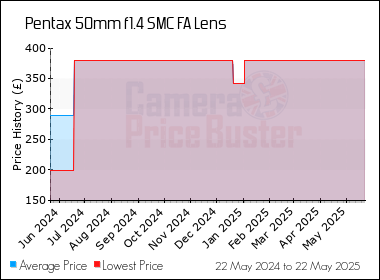 Best Price History for the Pentax 50mm f1.4 SMC FA Lens