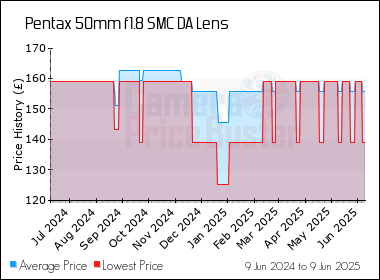 Best Price History for the Pentax 50mm f1.8 SMC DA Lens