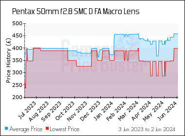 Best Price History for the Pentax 50mm f2.8 SMC D FA Macro Lens