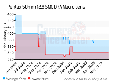 Best Price History for the Pentax 50mm f2.8 SMC D FA Macro Lens