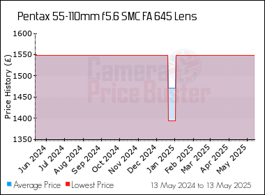 Best Price History for the Pentax 55-110mm f5.6 SMC FA 645 Lens