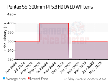 Best Price History for the Pentax 55-300mm f4-5.8 HD DA ED WR Lens