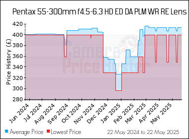 Best Price History for the Pentax 55-300mm f4.5-6.3 HD ED DA PLM WR RE Lens