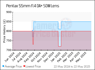 Best Price History for the Pentax 55mm f1.4 DA* SDM Lens