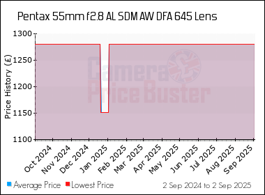 Best Price History for the Pentax 55mm f2.8 AL SDM AW DFA 645 Lens