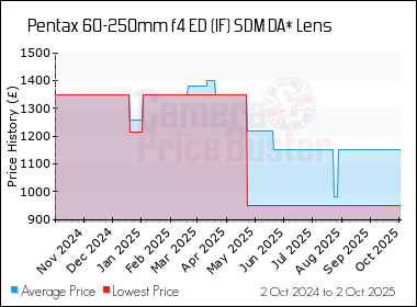 Best Price History for the Pentax 60-250mm f4 ED (IF) SDM DA* Lens