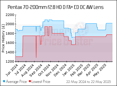 Best Price History for the Pentax 70-200mm f2.8 HD D FA* ED DC AW Lens