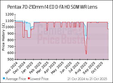 Best Price History for the Pentax 70-210mm f4 ED D-FA HD SDM WR Lens