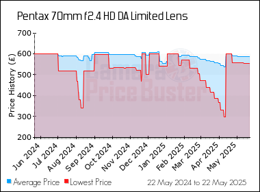 Best Price History for the Pentax 70mm f2.4 HD DA Limited Lens