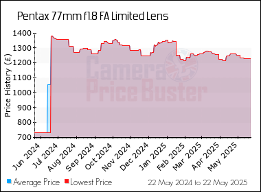 Best Price History for the Pentax 77mm f1.8 FA Limited Lens