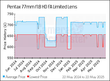 Best Price History for the Pentax 77mm f1.8 HD FA Limited Lens