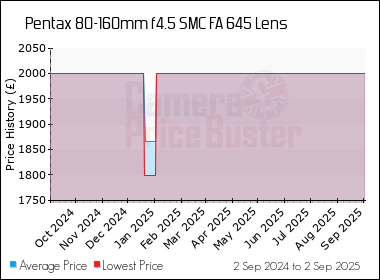 Best Price History for the Pentax 80-160mm f4.5 SMC FA 645 Lens