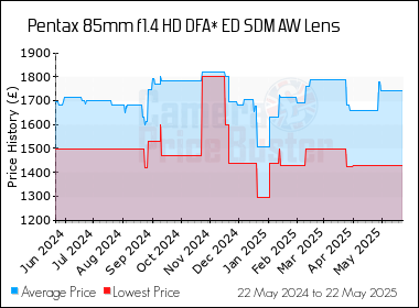 Best Price History for the Pentax 85mm f1.4 HD DFA* ED SDM AW Lens