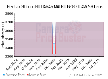 Best Price History for the Pentax 90mm HD DA645 MACRO F2.8 ED AW SR Lens