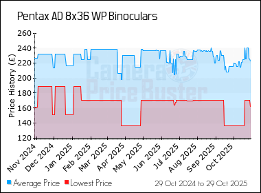 Best Price History for the Pentax AD 8x36 WP Binoculars