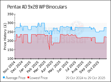 Best Price History for the Pentax AD 9x28 WP Binoculars