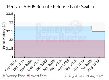 Best Price History for the Pentax CS-205 Remote Release Cable Switch