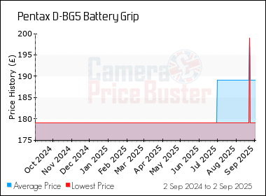 Best Price History for the Pentax D-BG5 Battery Grip