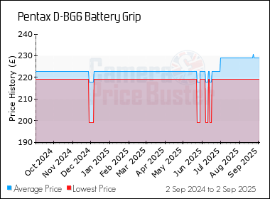 Best Price History for the Pentax D-BG6 Battery Grip