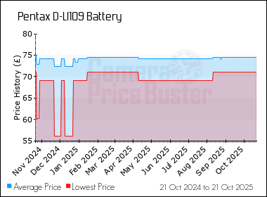 Best Price History for the Pentax D-LI109 Battery