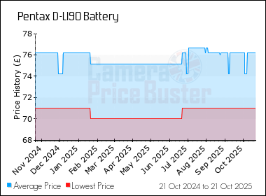 Best Price History for the Pentax D-LI90 Battery