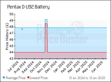 Best Price History for the Pentax D-LI92 Battery