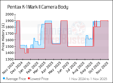 Best Price History for the Pentax K-1 Mark II Camera Body