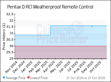 Best Price History for the Pentax O-RC1 Weatherproof Remote Control
