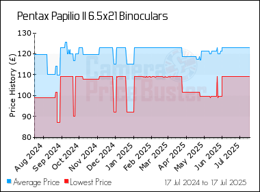 Best Price History for the Pentax Papilio II 6.5x21 Binoculars