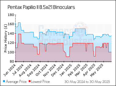 Best Price History for the Pentax Papilio II 8.5x21 Binoculars