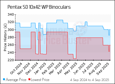 Best Price History for the Pentax SD 10x42 WP Binoculars