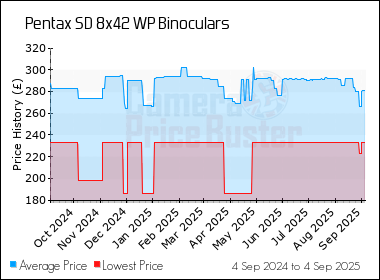 Best Price History for the Pentax SD 8x42 WP Binoculars