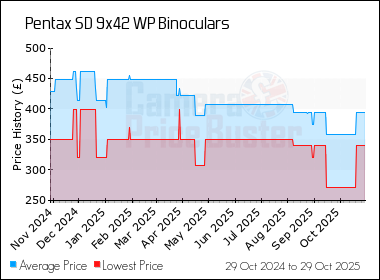 Best Price History for the Pentax SD 9x42 WP Binoculars