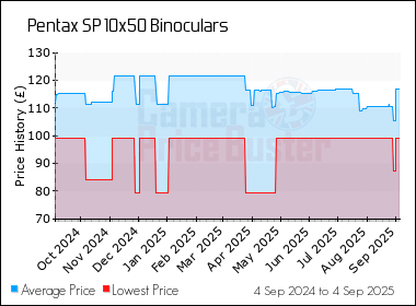 Best Price History for the Pentax SP 10x50 Binoculars