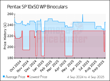 Best Price History for the Pentax SP 10x50 WP Binoculars