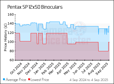 Best Price History for the Pentax SP 12x50 Binoculars